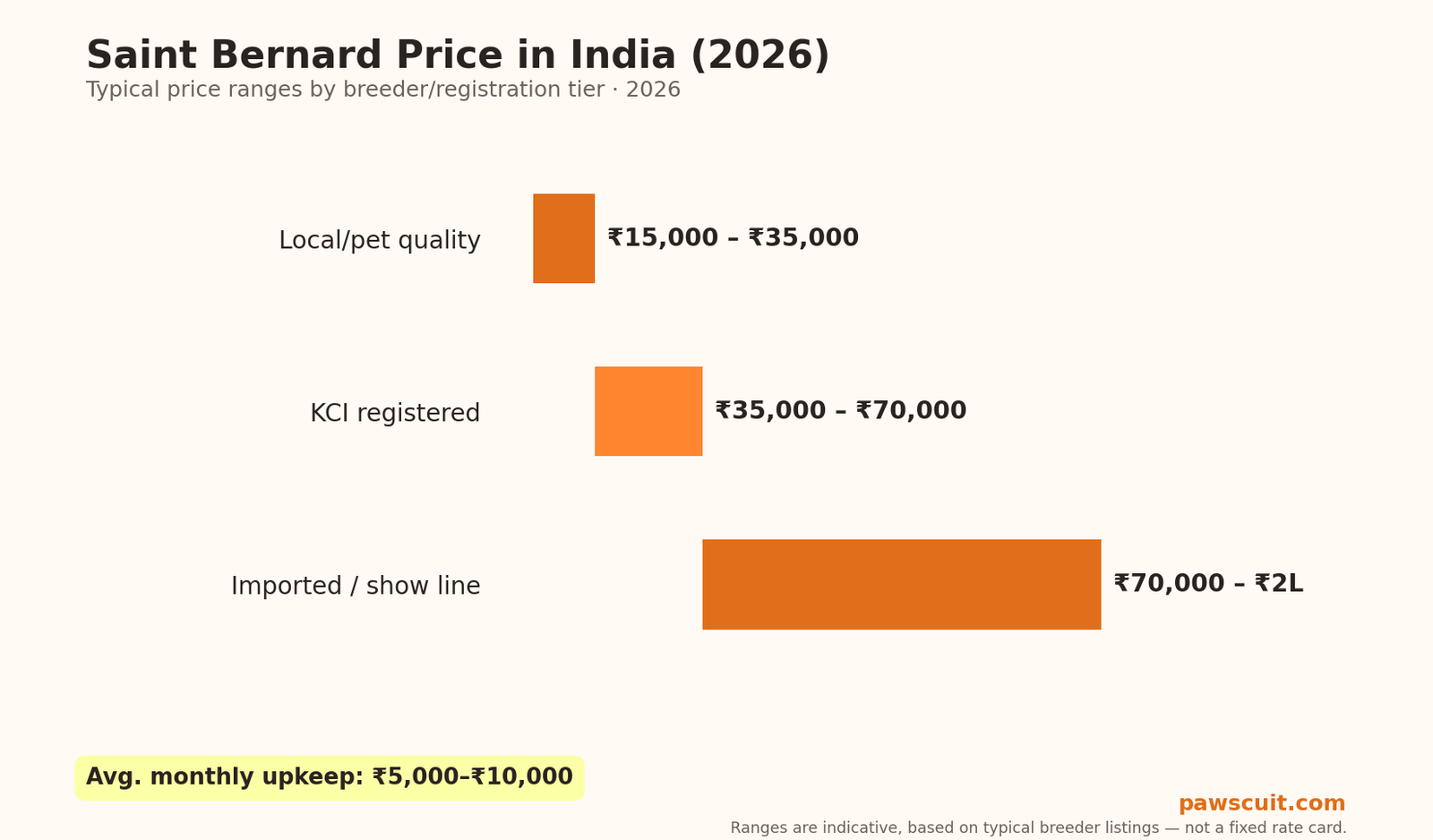 Saint Bernard price in India 2026 pricing chart by tier