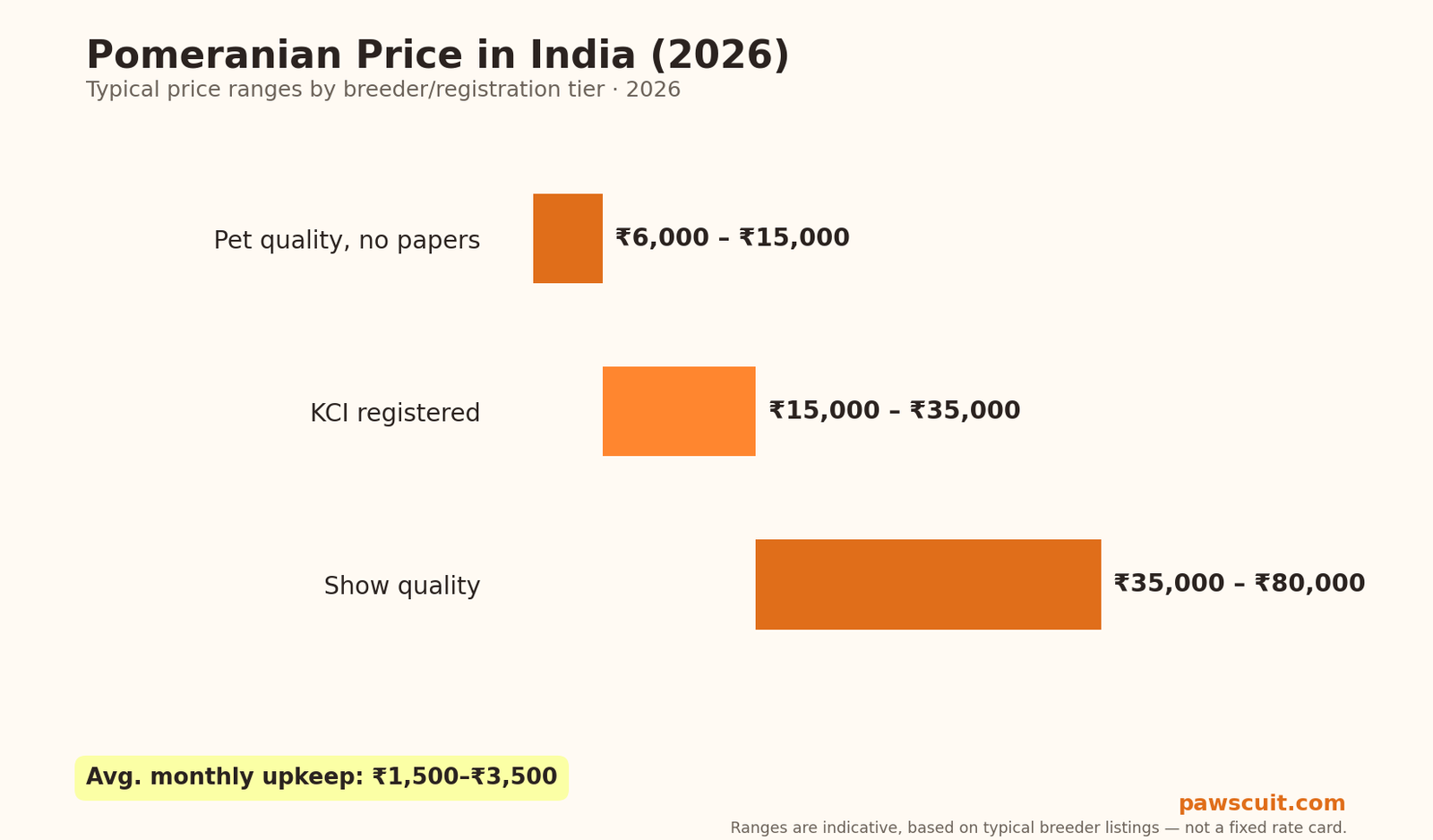 Pomeranian price in India 2026 pricing chart by tier
