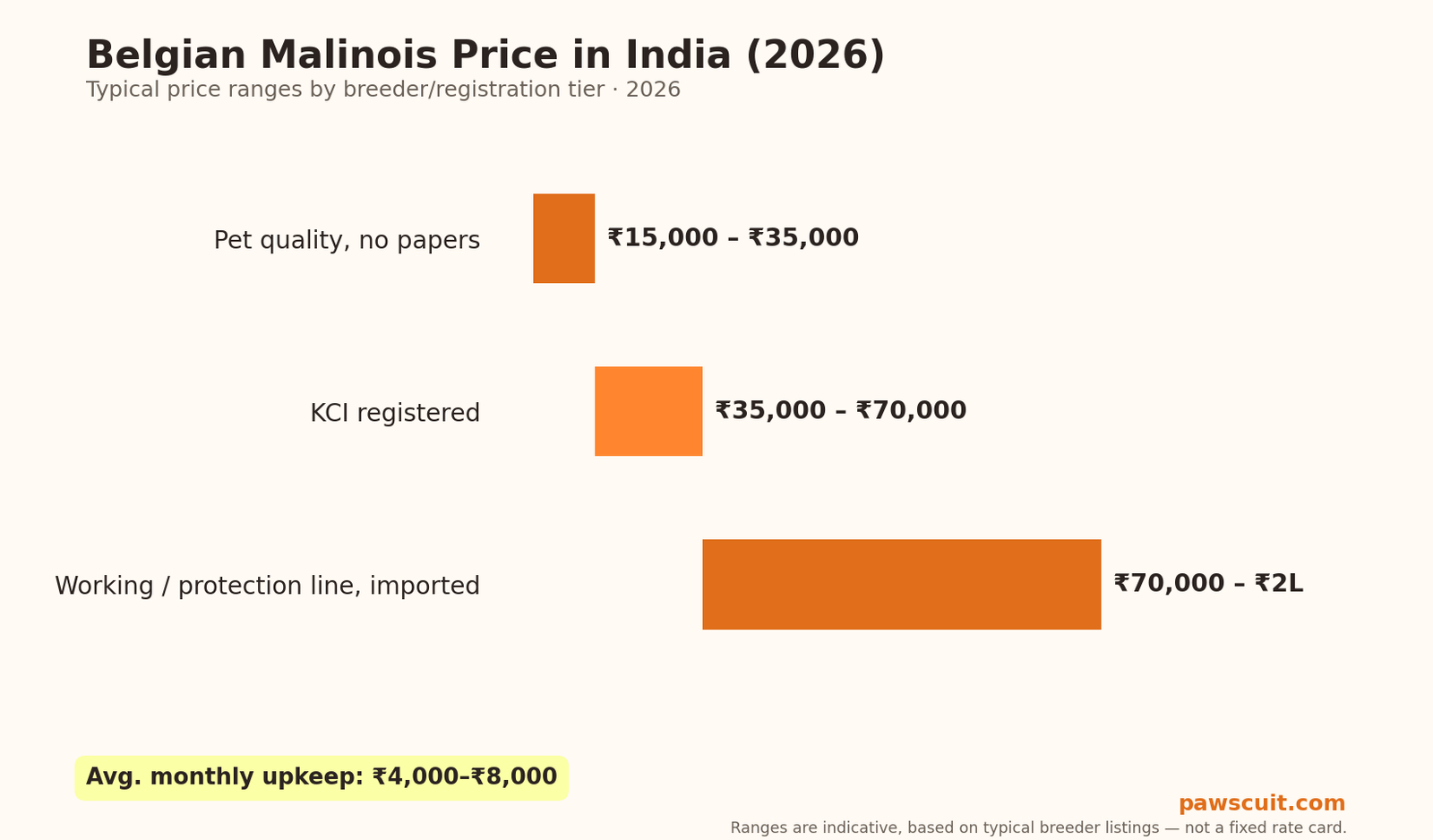 Belgian Malinois price in India 2026 pricing chart by tier