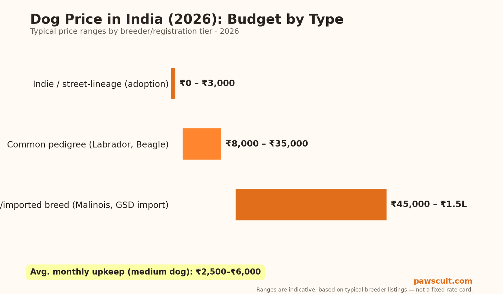 Dog price in India 2026 pricing chart by dog type