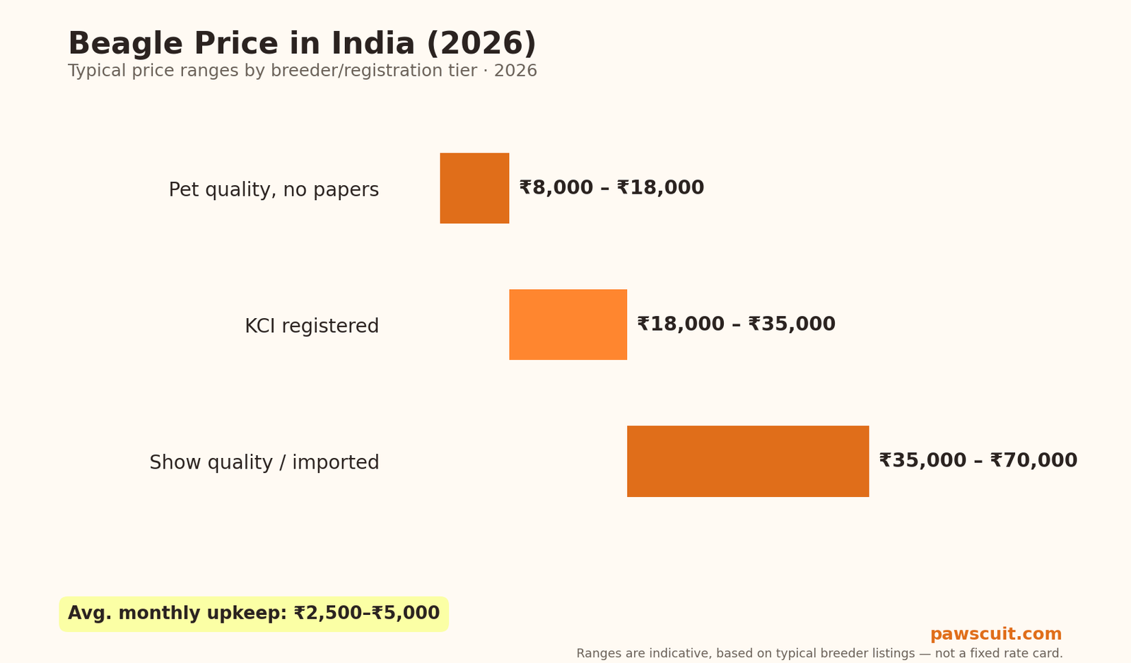 Beagle price in India 2026 pricing chart by tier