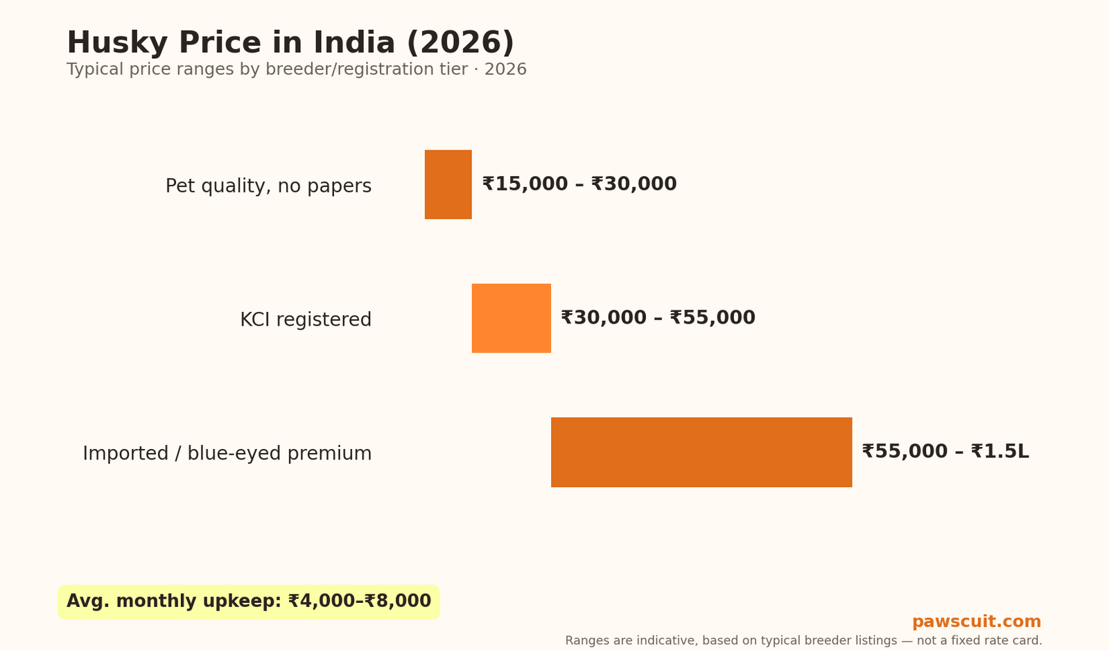 Husky price in India 2026 pricing chart by tier