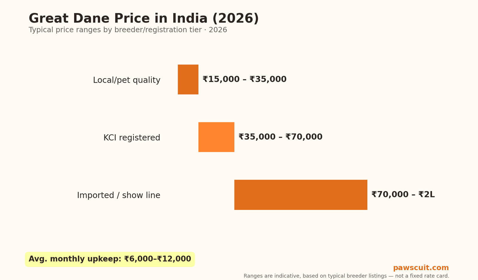 Great Dane price in India 2026 pricing chart by tier