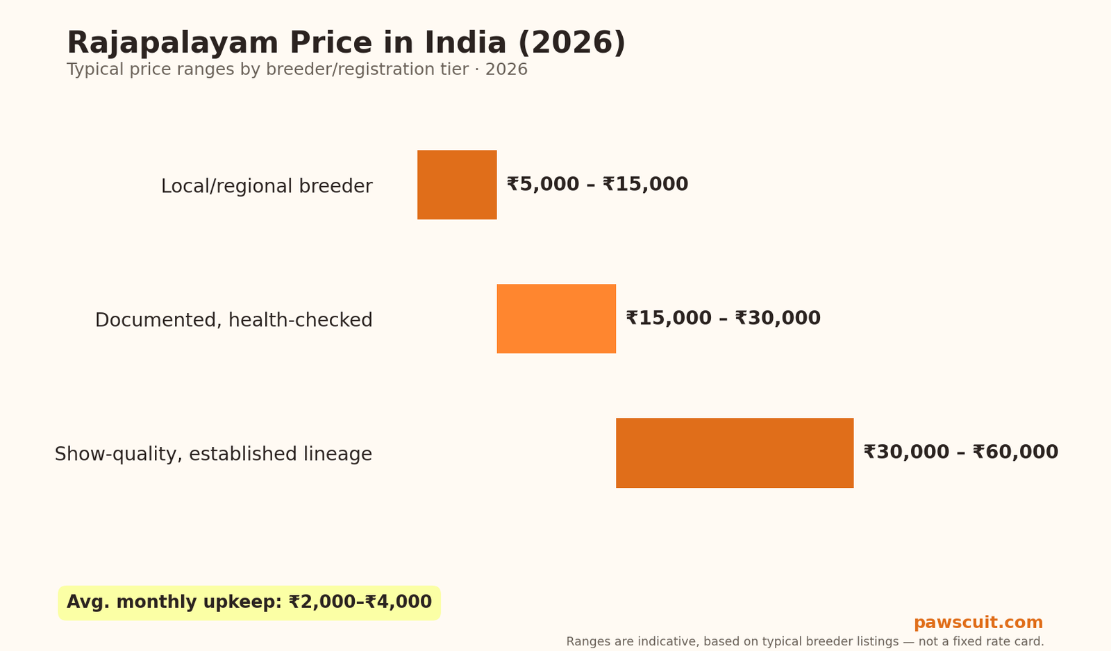 Rajapalayam price in India 2026 pricing chart by tier