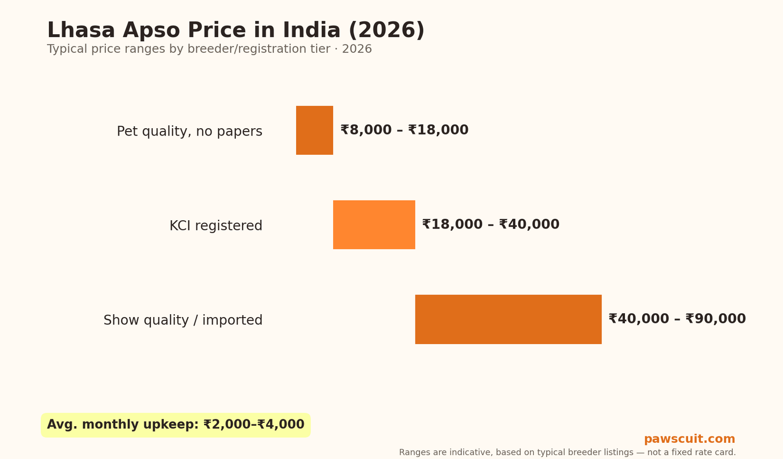 Lhasa Apso price in India 2026 pricing chart by tier
