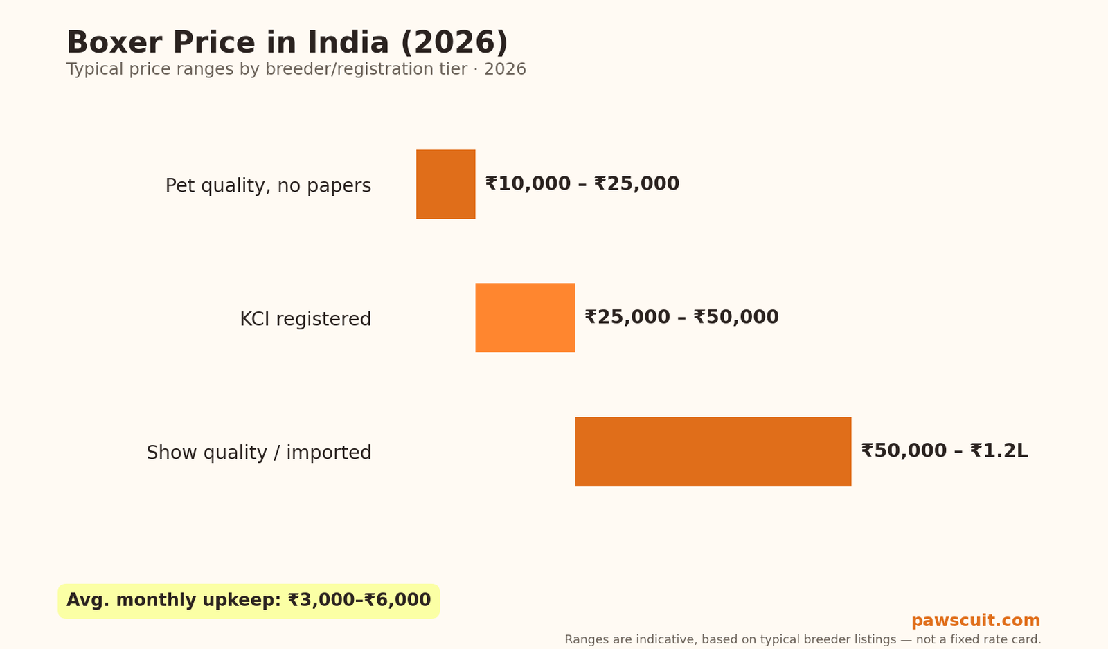 Boxer dog price in India 2026 pricing chart by tier