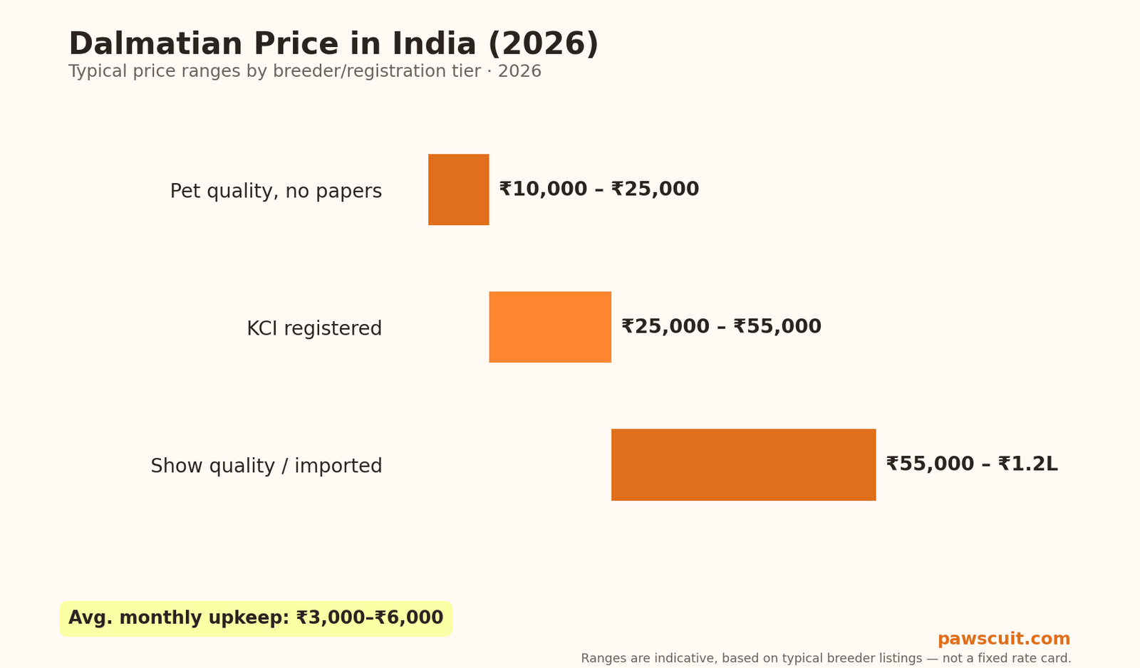 Dalmatian price in India 2026 pricing chart by tier