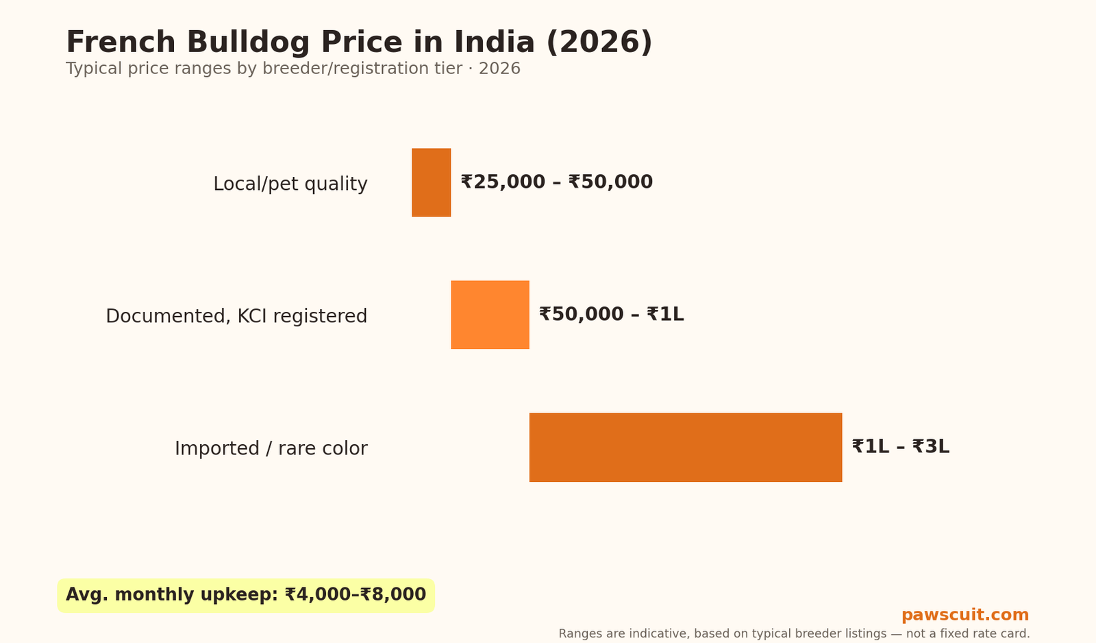 French Bulldog price in India 2026 pricing chart by tier