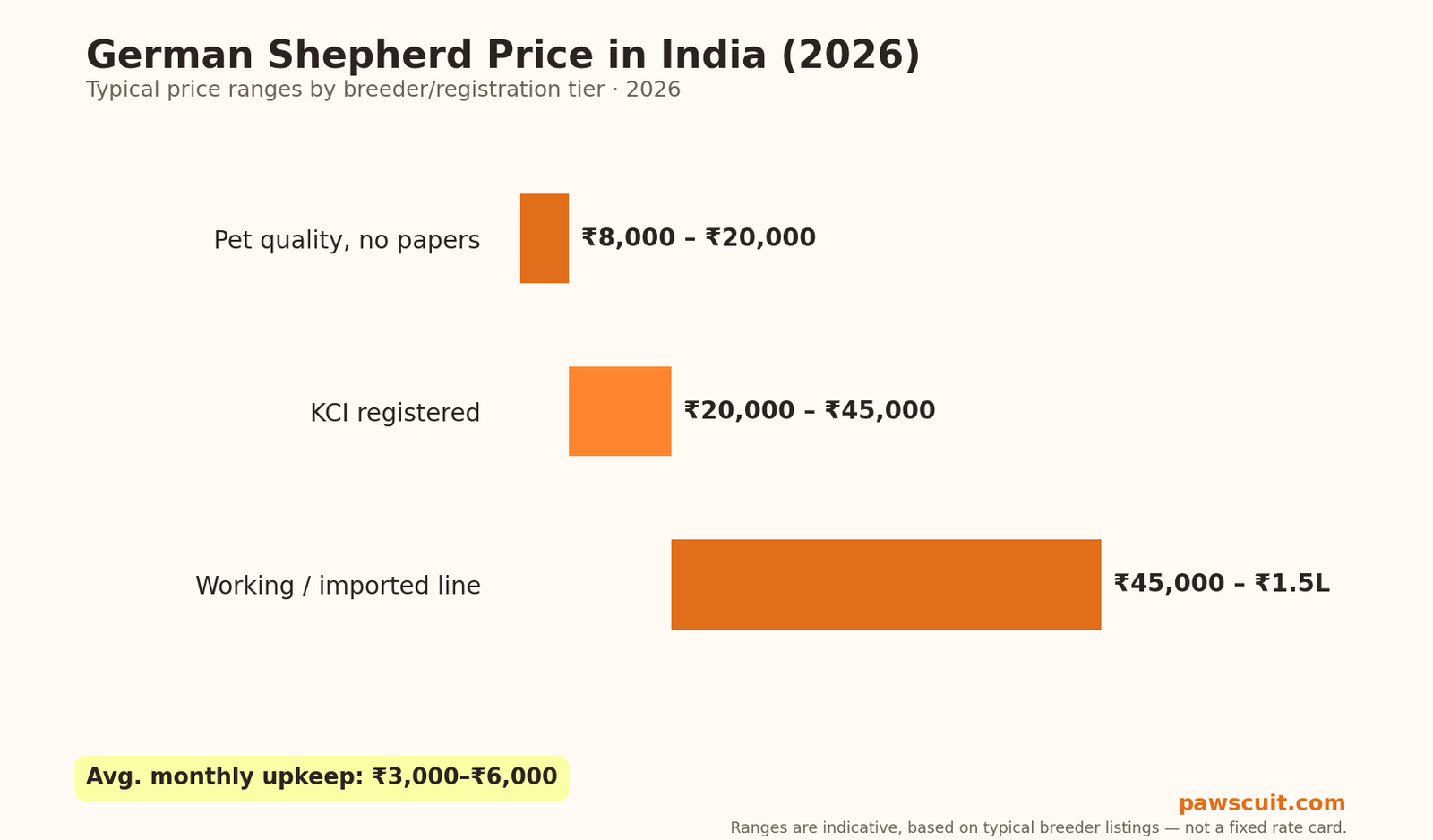 German Shepherd price in India 2026 pricing chart by tier