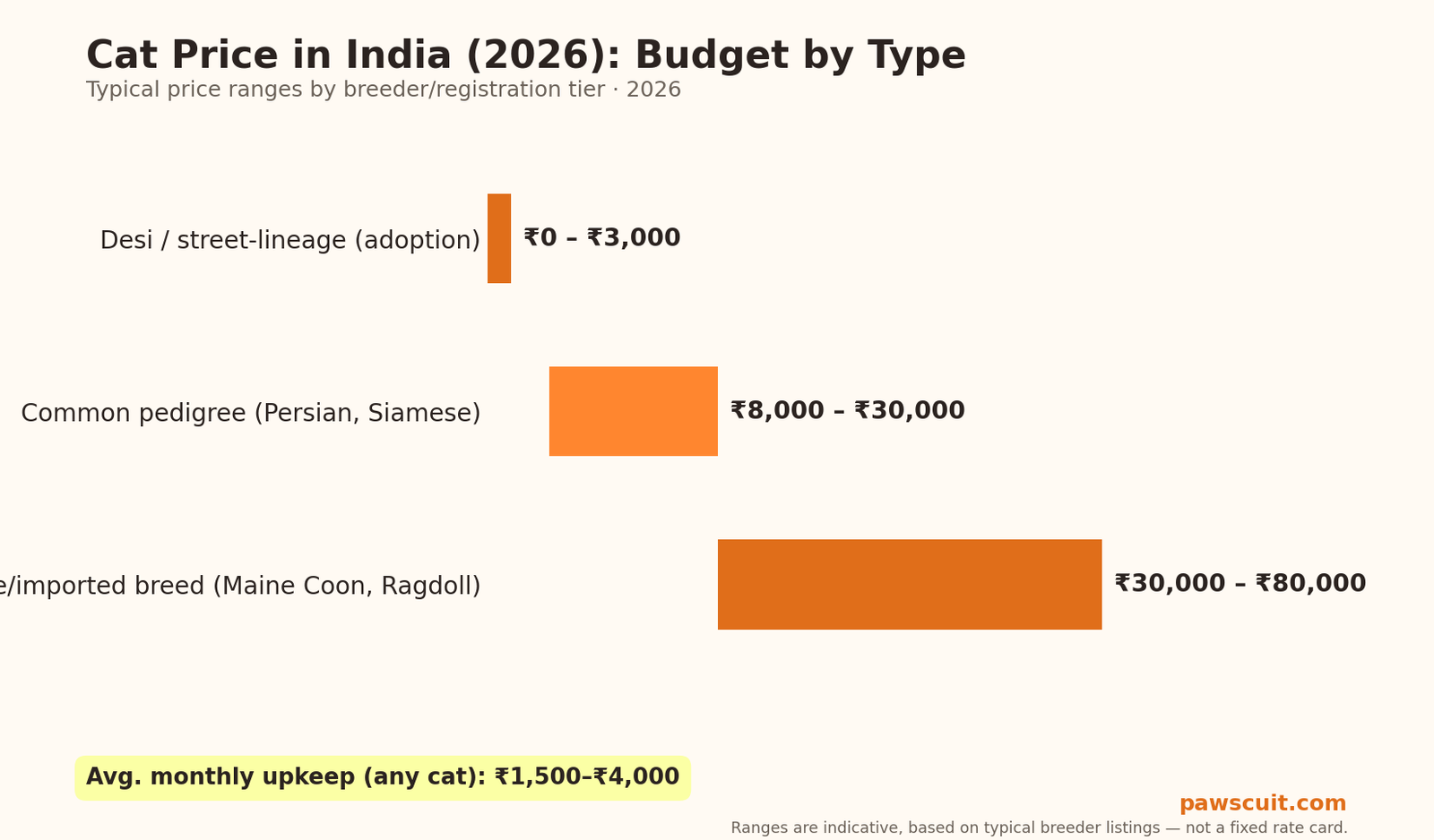 Cat price in India 2026 pricing chart by cat type