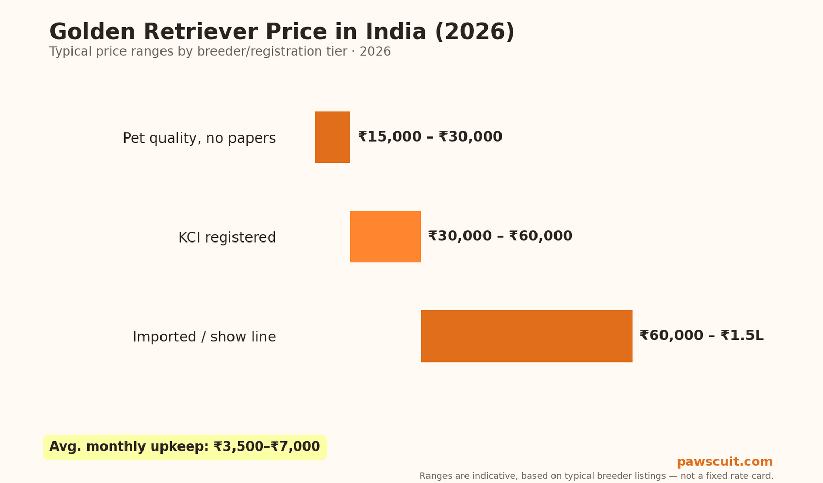 Golden Retriever price in India 2026 pricing chart by tier
